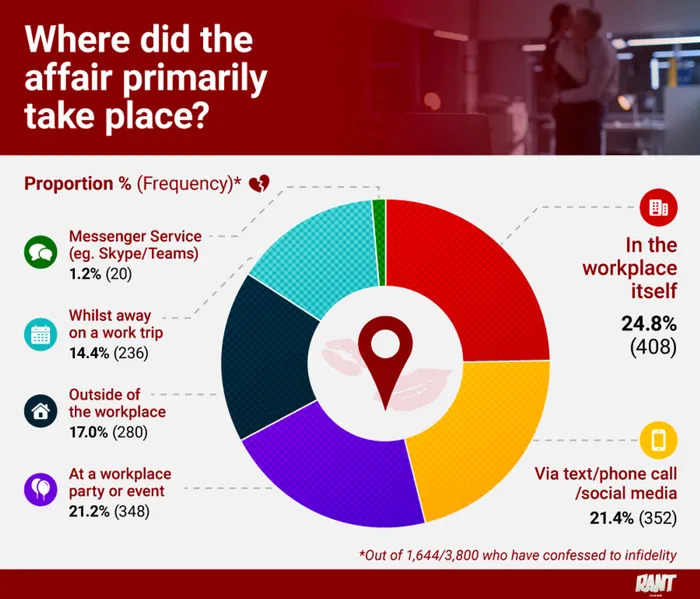 Where did the affair primarily take place at work?